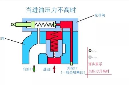 看圖秒懂 20種液壓元件的工作原理動態(tài)圖第二期- 看圖秒懂 20種液壓元件的工作原理動態(tài)圖第二期-