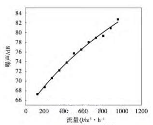 新型止回閥穩(wěn)態(tài)噪聲特性分析- 新型止回閥穩(wěn)態(tài)噪聲特性分析-