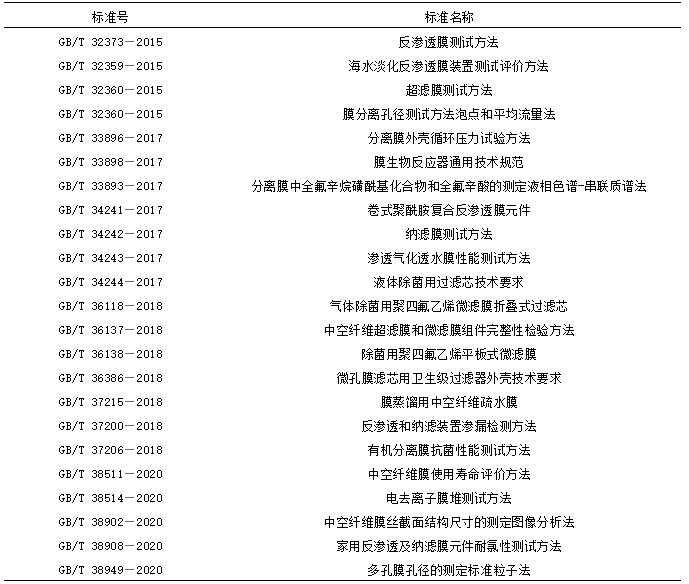 我國膜分離技術(shù)及產(chǎn)業(yè)發(fā)展現(xiàn)狀- 我國膜分離技術(shù)及產(chǎn)業(yè)發(fā)展現(xiàn)狀-