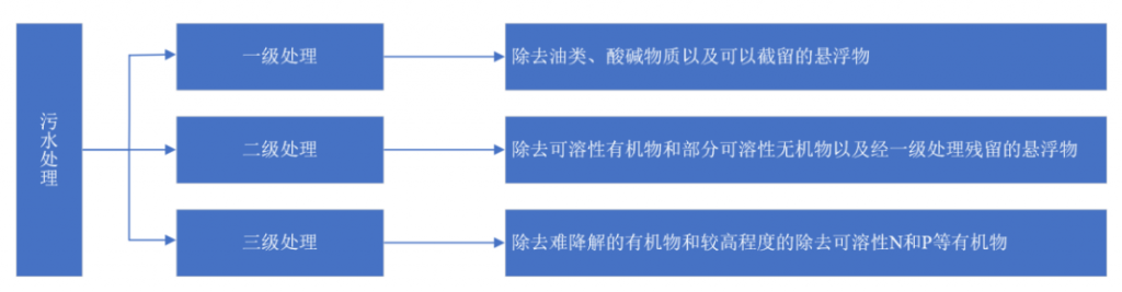 2021年中國(guó)污水處理行業(yè)市場(chǎng)現(xiàn)狀及發(fā)展趨勢(shì)預(yù)測(cè)分析- 2021年中國(guó)污水處理行業(yè)市場(chǎng)現(xiàn)狀及發(fā)展趨勢(shì)預(yù)測(cè)分析-