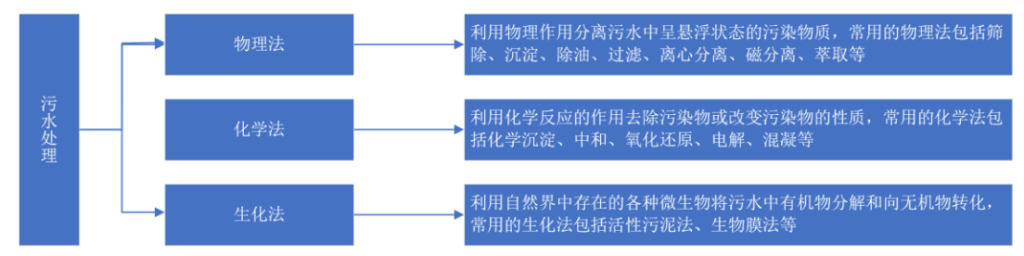 2021年中國(guó)污水處理行業(yè)市場(chǎng)現(xiàn)狀及發(fā)展趨勢(shì)預(yù)測(cè)分析- 2021年中國(guó)污水處理行業(yè)市場(chǎng)現(xiàn)狀及發(fā)展趨勢(shì)預(yù)測(cè)分析-