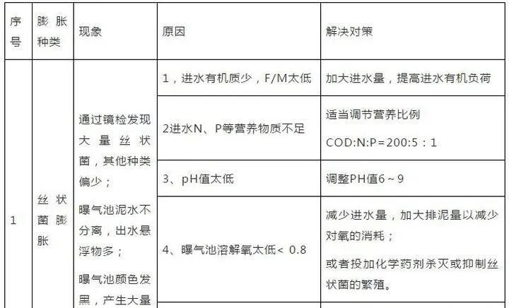 污水處理常見(jiàn)問(wèn)題及解決方案匯總- 污水處理常見(jiàn)問(wèn)題及解決方案匯總-