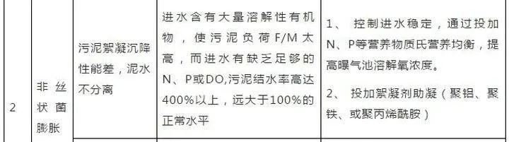 污水處理常見(jiàn)問(wèn)題及解決方案匯總- 污水處理常見(jiàn)問(wèn)題及解決方案匯總-